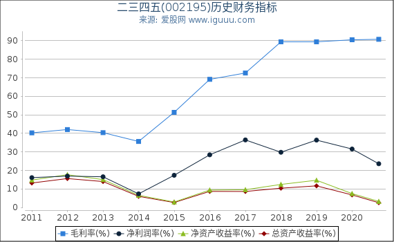 二三四五(002195)股东权益比率、固定资产比率等历史财务指标图 二三四五(002195)股东权益比率、固定资产比率等历史财务指标图