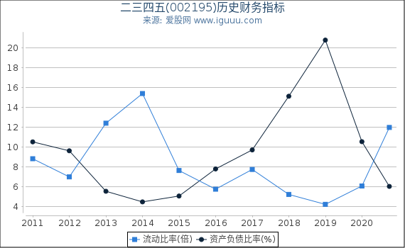 二三四五(002195)股东权益比率、固定资产比率等历史财务指标图 二三四五(002195)股东权益比率、固定资产比率等历史财务指标图
