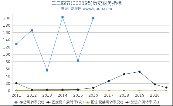 二三四五(002195)股东权益比率、固定资产比率等历史财务指标图 二三四五(002195)股东权益比率、固定资产比率等历史财务指标图