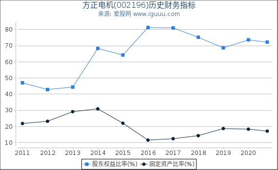 方正电机(002196)股东权益比率、固定资产比率等历史财务指标图 方正电机(002196)股东权益比率、固定资产比率等历史财务指标图