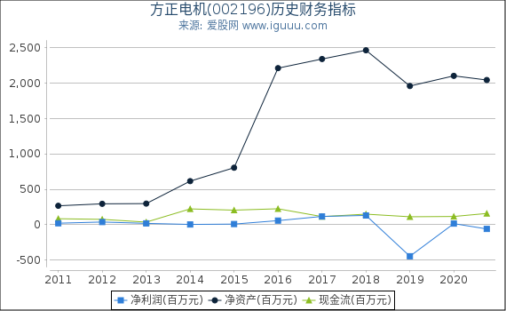 方正电机(002196)股东权益比率、固定资产比率等历史财务指标图 方正电机(002196)股东权益比率、固定资产比率等历史财务指标图