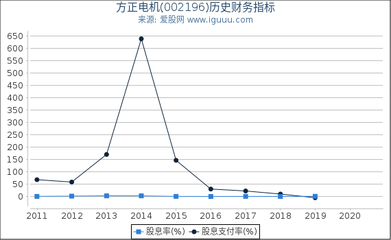 方正电机(002196)股东权益比率、固定资产比率等历史财务指标图 方正电机(002196)股东权益比率、固定资产比率等历史财务指标图