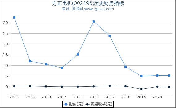 方正电机(002196)股东权益比率、固定资产比率等历史财务指标图 方正电机(002196)股东权益比率、固定资产比率等历史财务指标图
