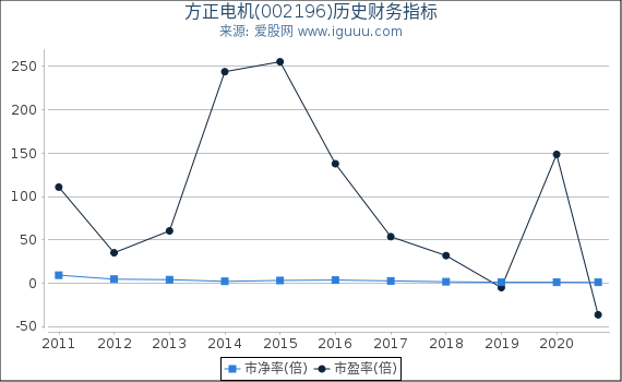 方正电机(002196)股东权益比率、固定资产比率等历史财务指标图 方正电机(002196)股东权益比率、固定资产比率等历史财务指标图