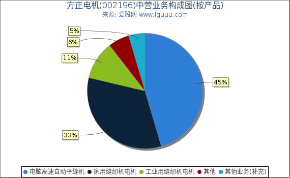 方正电机(002196)主营业务构成图(按产品) 方正电机(002196)主营业务构成图(按产品)