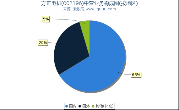 方正电机(002196)主营业务构成图(按地区) 方正电机(002196)主营业务构成图(按地区)