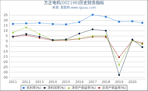方正电机(002196)股东权益比率、固定资产比率等历史财务指标图 方正电机(002196)股东权益比率、固定资产比率等历史财务指标图