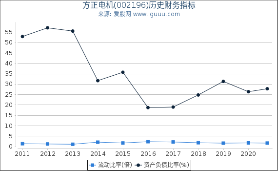 方正电机(002196)股东权益比率、固定资产比率等历史财务指标图 方正电机(002196)股东权益比率、固定资产比率等历史财务指标图