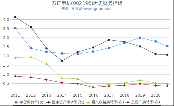 方正电机(002196)股东权益比率、固定资产比率等历史财务指标图 方正电机(002196)股东权益比率、固定资产比率等历史财务指标图