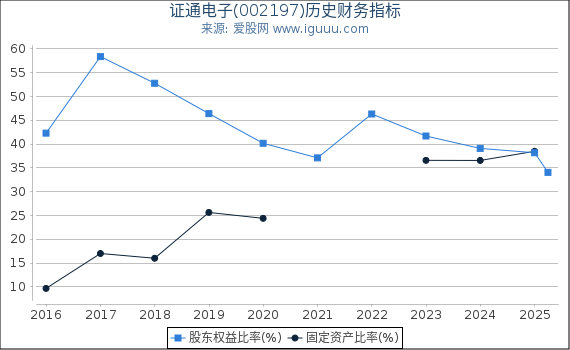 证通电子(002197)股东权益比率、固定资产比率等历史财务指标图