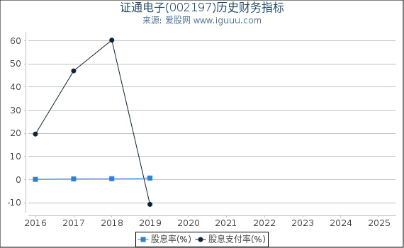 证通电子(002197)股东权益比率、固定资产比率等历史财务指标图