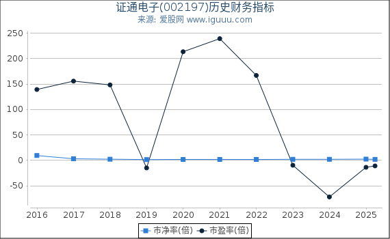 证通电子(002197)股东权益比率、固定资产比率等历史财务指标图