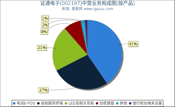 证通电子(002197)主营业务构成图（按产品）