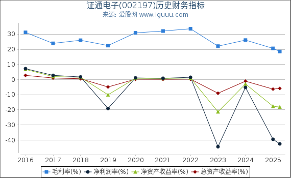 证通电子(002197)股东权益比率、固定资产比率等历史财务指标图