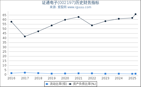 证通电子(002197)股东权益比率、固定资产比率等历史财务指标图