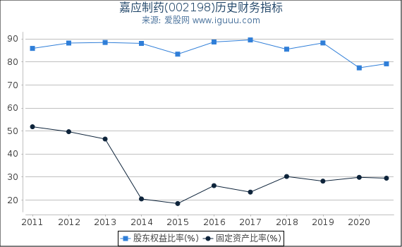 嘉应制药(002198)股东权益比率、固定资产比率等历史财务指标图 嘉应制药(002198)股东权益比率、固定资产比率等历史财务指标图
