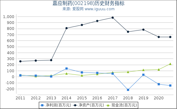 嘉应制药(002198)股东权益比率、固定资产比率等历史财务指标图 嘉应制药(002198)股东权益比率、固定资产比率等历史财务指标图