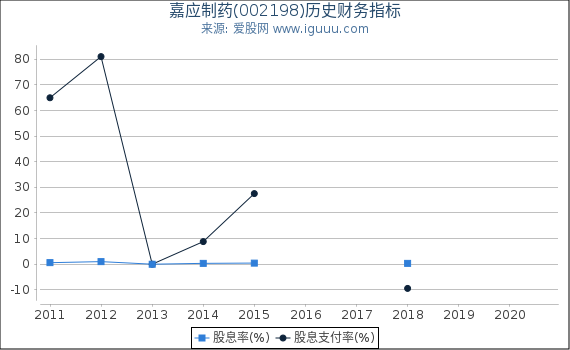 嘉应制药(002198)股东权益比率、固定资产比率等历史财务指标图 嘉应制药(002198)股东权益比率、固定资产比率等历史财务指标图