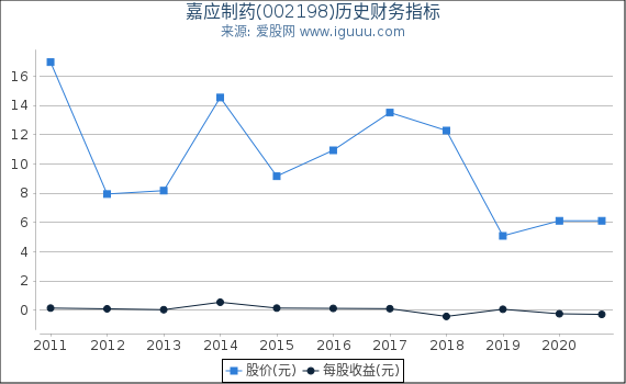 嘉应制药(002198)股东权益比率、固定资产比率等历史财务指标图 嘉应制药(002198)股东权益比率、固定资产比率等历史财务指标图