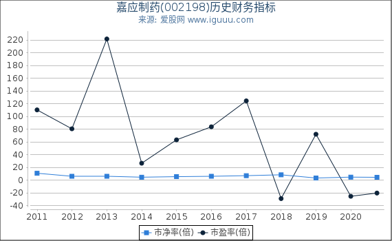 嘉应制药(002198)股东权益比率、固定资产比率等历史财务指标图 嘉应制药(002198)股东权益比率、固定资产比率等历史财务指标图