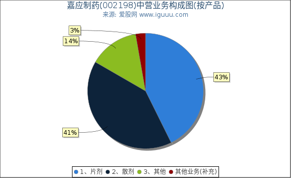 嘉应制药(002198)主营业务构成图(按产品) 嘉应制药(002198)主营业务构成图(按产品)