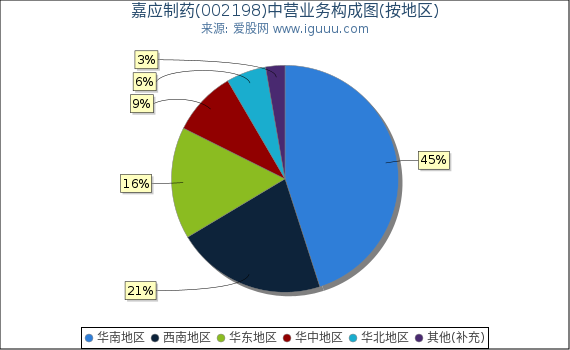 嘉应制药(002198)主营业务构成图(按地区) 嘉应制药(002198)主营业务构成图(按地区)