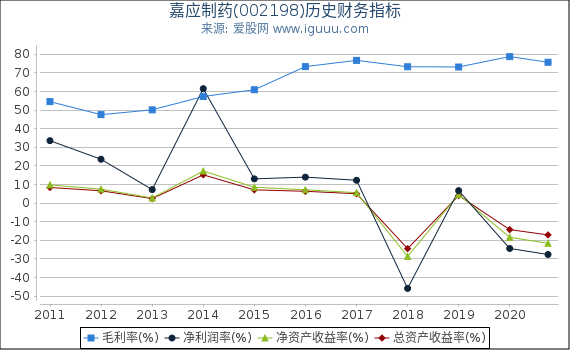 嘉应制药(002198)股东权益比率、固定资产比率等历史财务指标图 嘉应制药(002198)股东权益比率、固定资产比率等历史财务指标图