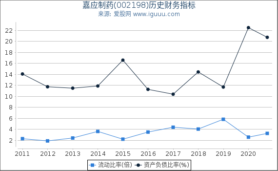 嘉应制药(002198)股东权益比率、固定资产比率等历史财务指标图 嘉应制药(002198)股东权益比率、固定资产比率等历史财务指标图