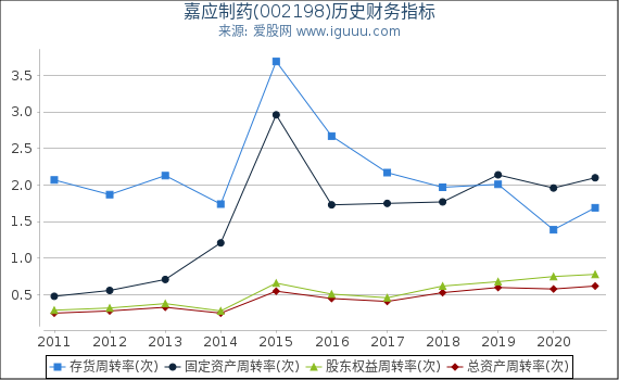 嘉应制药(002198)股东权益比率、固定资产比率等历史财务指标图 嘉应制药(002198)股东权益比率、固定资产比率等历史财务指标图