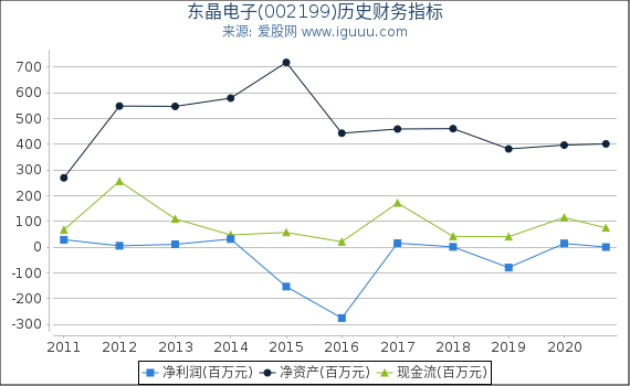 东晶电子(002199)股东权益比率、固定资产比率等历史财务指标图 东晶电子(002199)股东权益比率、固定资产比率等历史财务指标图
