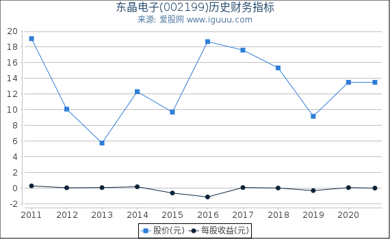 东晶电子(002199)股东权益比率、固定资产比率等历史财务指标图 东晶电子(002199)股东权益比率、固定资产比率等历史财务指标图