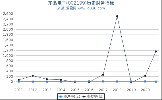 东晶电子(002199)股东权益比率、固定资产比率等历史财务指标图 东晶电子(002199)股东权益比率、固定资产比率等历史财务指标图