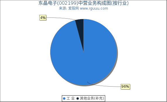 东晶电子(002199)主营业务构成图（按行业）