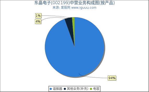 东晶电子(002199)主营业务构成图（按产品）