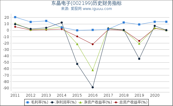 东晶电子(002199)股东权益比率、固定资产比率等历史财务指标图 东晶电子(002199)股东权益比率、固定资产比率等历史财务指标图