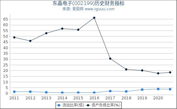 东晶电子(002199)股东权益比率、固定资产比率等历史财务指标图 东晶电子(002199)股东权益比率、固定资产比率等历史财务指标图