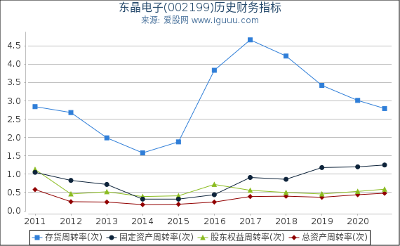 东晶电子(002199)股东权益比率、固定资产比率等历史财务指标图 东晶电子(002199)股东权益比率、固定资产比率等历史财务指标图