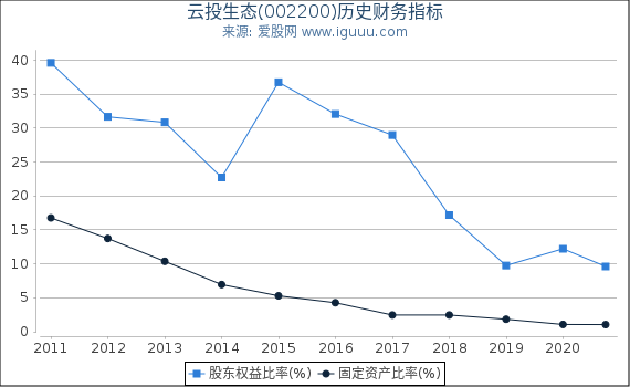 云投生态(002200)股东权益比率、固定资产比率等历史财务指标图 云投生态(002200)股东权益比率、固定资产比率等历史财务指标图