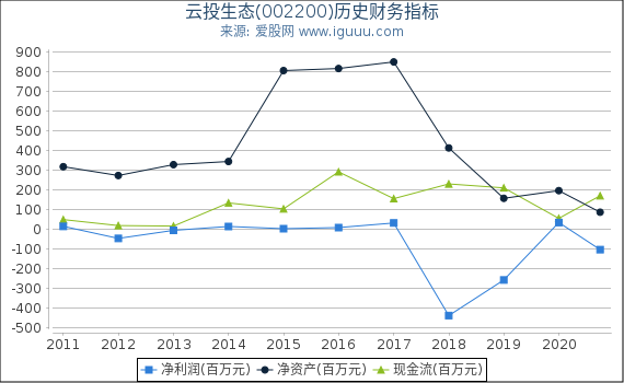 云投生态(002200)股东权益比率、固定资产比率等历史财务指标图 云投生态(002200)股东权益比率、固定资产比率等历史财务指标图