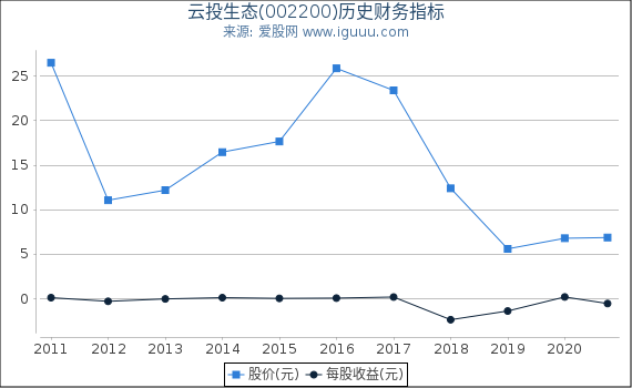 云投生态(002200)股东权益比率、固定资产比率等历史财务指标图 云投生态(002200)股东权益比率、固定资产比率等历史财务指标图