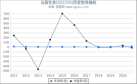 云投生态(002200)股东权益比率、固定资产比率等历史财务指标图 云投生态(002200)股东权益比率、固定资产比率等历史财务指标图