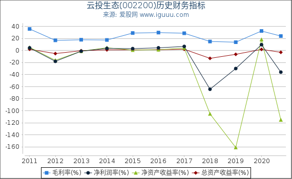 云投生态(002200)股东权益比率、固定资产比率等历史财务指标图 云投生态(002200)股东权益比率、固定资产比率等历史财务指标图