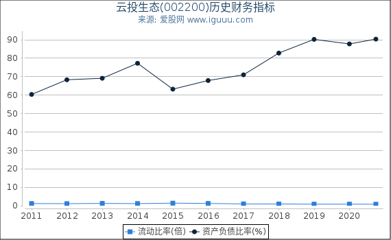 云投生态(002200)股东权益比率、固定资产比率等历史财务指标图 云投生态(002200)股东权益比率、固定资产比率等历史财务指标图