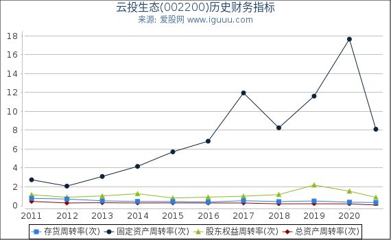 云投生态(002200)股东权益比率、固定资产比率等历史财务指标图 云投生态(002200)股东权益比率、固定资产比率等历史财务指标图