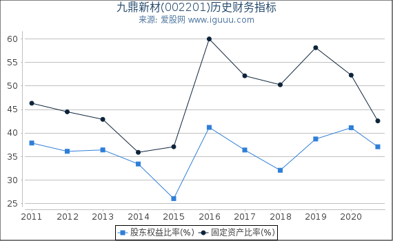 九鼎新材(002201)股东权益比率、固定资产比率等历史财务指标图 九鼎新材(002201)股东权益比率、固定资产比率等历史财务指标图