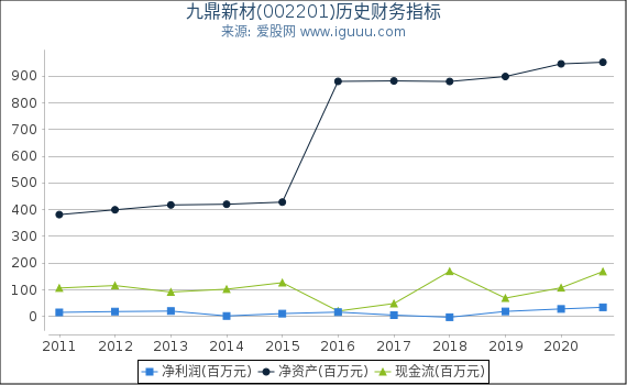 九鼎新材(002201)股东权益比率、固定资产比率等历史财务指标图 九鼎新材(002201)股东权益比率、固定资产比率等历史财务指标图