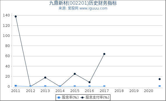 九鼎新材(002201)股东权益比率、固定资产比率等历史财务指标图 九鼎新材(002201)股东权益比率、固定资产比率等历史财务指标图