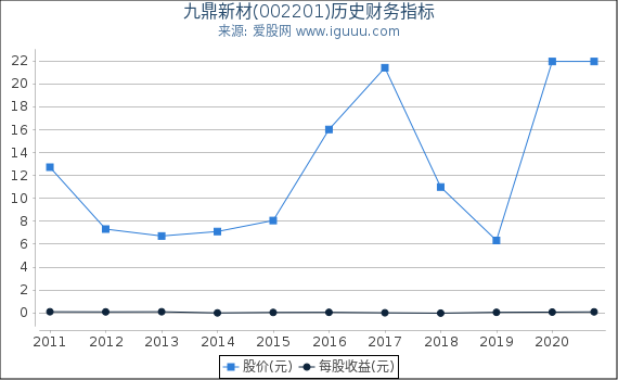 九鼎新材(002201)股东权益比率、固定资产比率等历史财务指标图 九鼎新材(002201)股东权益比率、固定资产比率等历史财务指标图