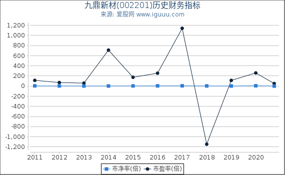 九鼎新材(002201)股东权益比率、固定资产比率等历史财务指标图 九鼎新材(002201)股东权益比率、固定资产比率等历史财务指标图
