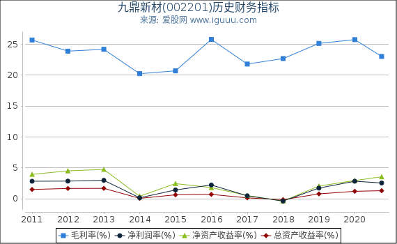 九鼎新材(002201)股东权益比率、固定资产比率等历史财务指标图 九鼎新材(002201)股东权益比率、固定资产比率等历史财务指标图